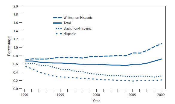 The figure hows the percentage of births that were home births, by maternal race/ethnicity, in the United States during 1990-2009. In 2009, a total of 29,650 home births occurred in the United States, accounting for <1% of all U.S. births. After a gradual decline during 1990-2004, the percentage of home births increased by 29%, from 0.56% of births in 2004 to 0.72% in 2009. Nearly all of the total increase in home births from 2004 to 2009 was attributed to a 36% increase in home births among non-Hispanic white women. In 2009, approximately one out of every 140 births in the United States overall was a home birth; for non-Hispanic white women, approximately one out of every 90 births was a home birth.